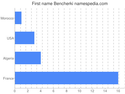 prenom Bencherki