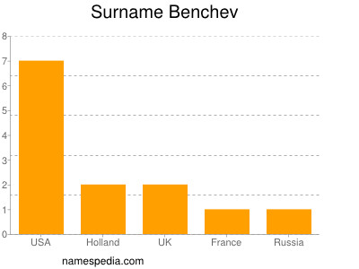 Familiennamen Benchev