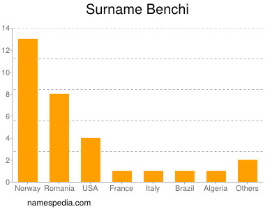 Surname Benchi