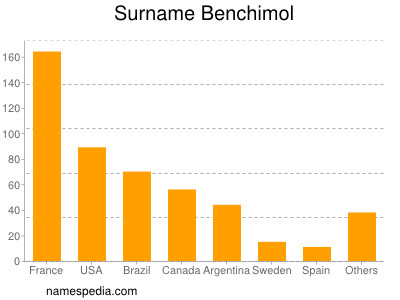 Surname Benchimol