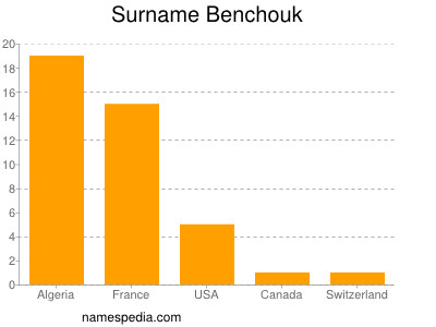 Familiennamen Benchouk