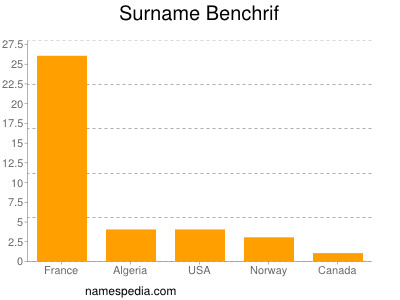 Surname Benchrif