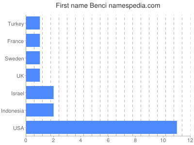 Given name Benci