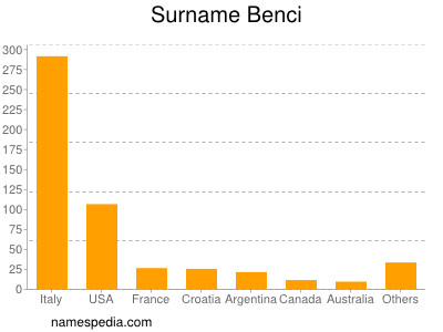 Surname Benci