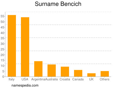 nom Bencich