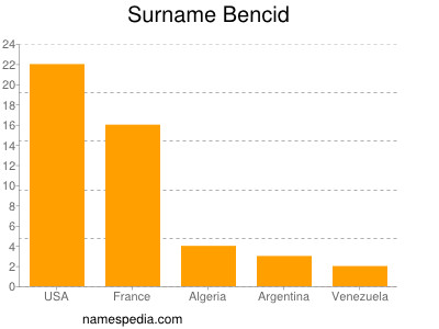 Surname Bencid