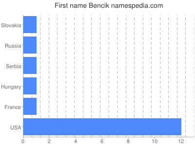 Given name Bencik