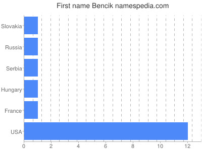 prenom Bencik