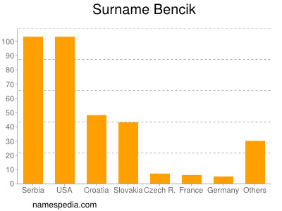 Familiennamen Bencik