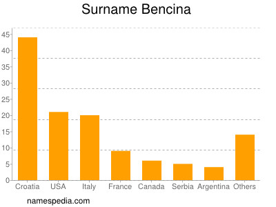 nom Bencina