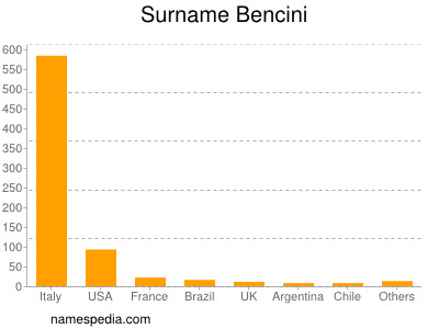 Familiennamen Bencini