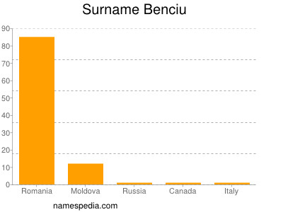 Familiennamen Benciu