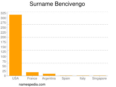 Familiennamen Bencivengo