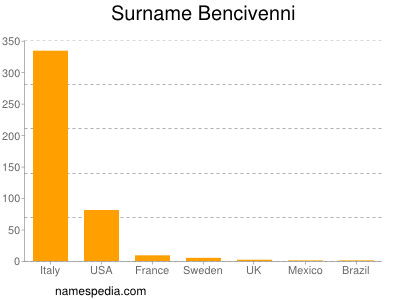 Familiennamen Bencivenni