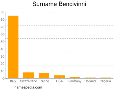 Familiennamen Bencivinni