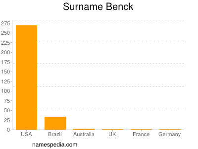 Surname Benck