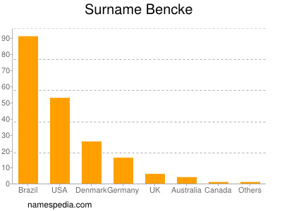 Familiennamen Bencke