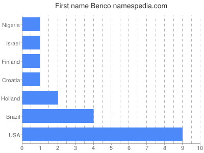 Given name Benco