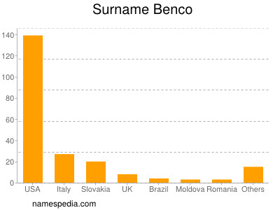 Surname Benco