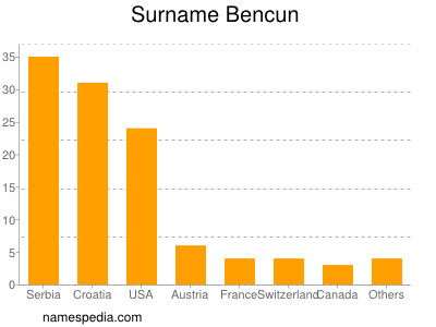 nom Bencun