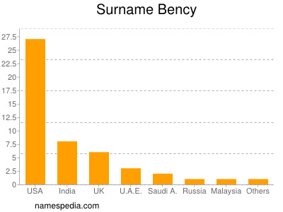 nom Bency