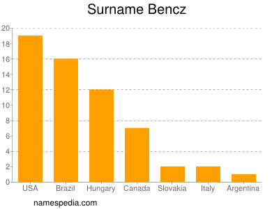 Familiennamen Bencz