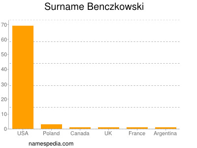 Familiennamen Benczkowski