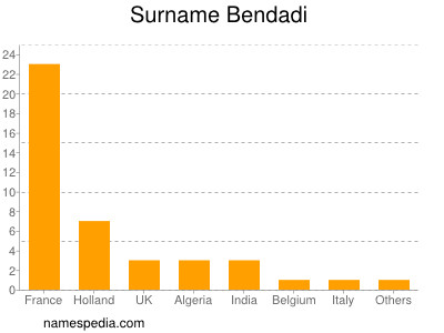 Familiennamen Bendadi