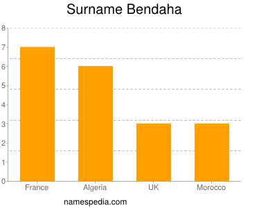 Familiennamen Bendaha