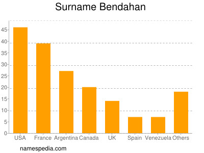 Familiennamen Bendahan