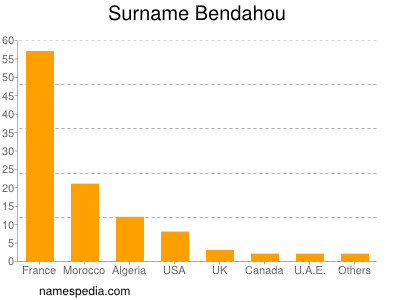 Surname Bendahou