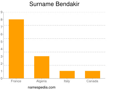 Familiennamen Bendakir