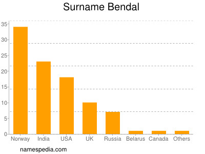 Familiennamen Bendal