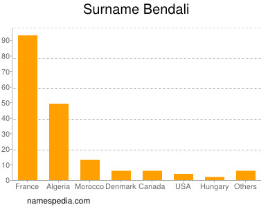 Surname Bendali