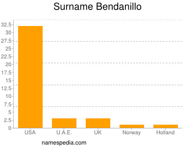 Surname Bendanillo
