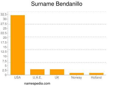 Familiennamen Bendanillo