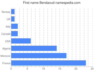 Given name Bendaoud
