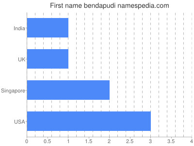 prenom Bendapudi