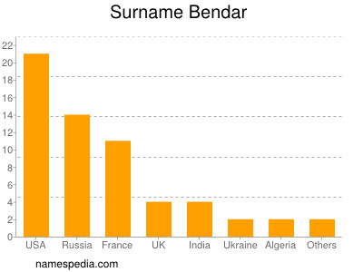 Familiennamen Bendar