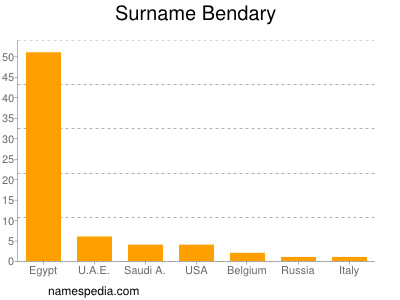 Familiennamen Bendary