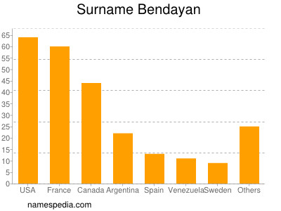 Familiennamen Bendayan