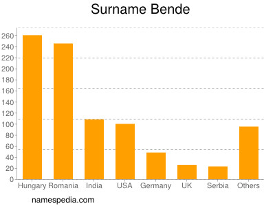 Familiennamen Bende