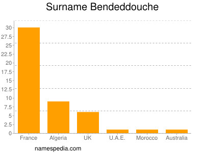 Familiennamen Bendeddouche