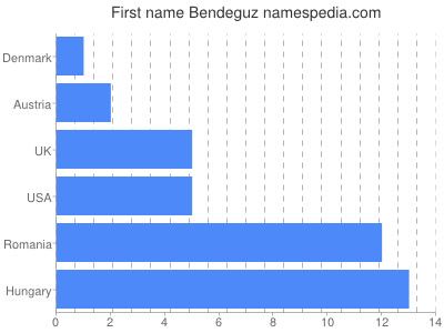 Given name Bendeguz
