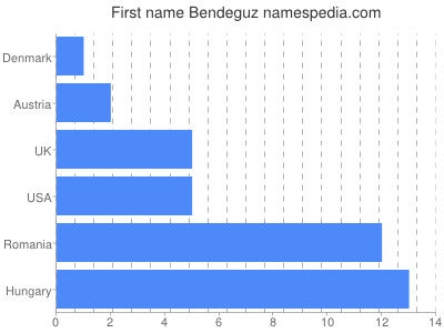 Vornamen Bendeguz