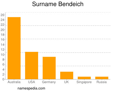 Familiennamen Bendeich