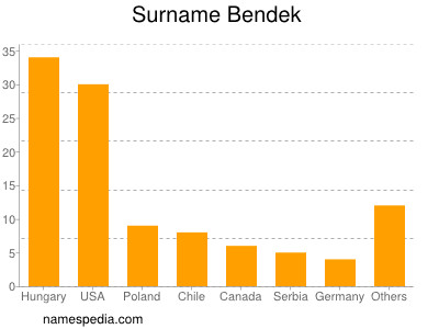 Familiennamen Bendek