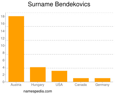 Familiennamen Bendekovics