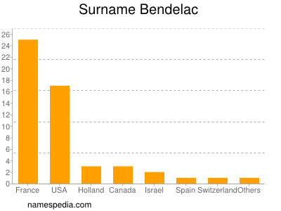 Familiennamen Bendelac