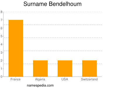 Surname Bendelhoum